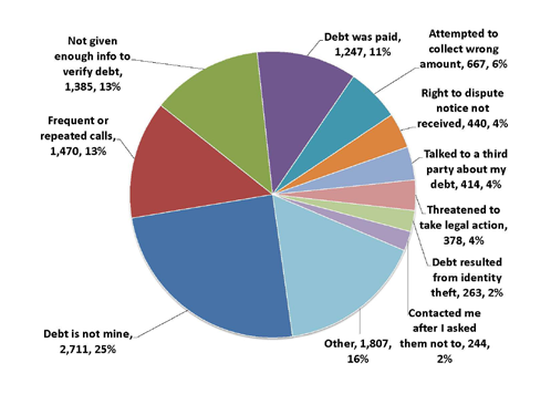 Most Complained About Debt Collection Practices