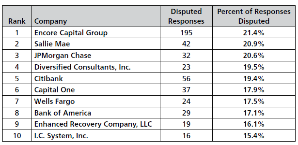 Most Complained About Debt Collection Practices