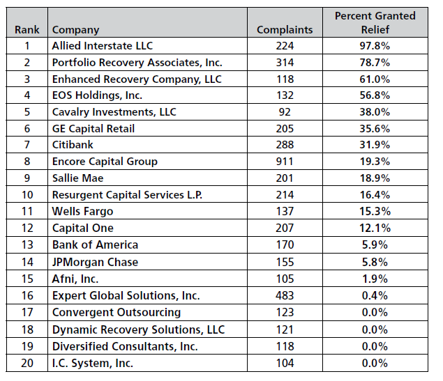 Most Complained About Debt Collection Practices